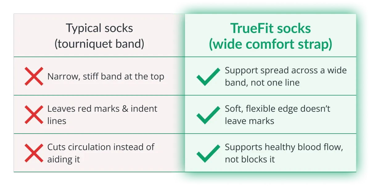 Table comparing typical tourniquet-band socks with the TrueFit wide comfort strap